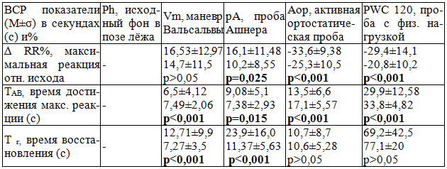 Таблица 2. Показатели анализа ВСР периодов стимуляции в пробах здоровых лиц (n=41, верхняя строка) и больных СД1 типа (n=147, вторая строка)