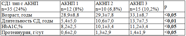 Таблица 3. Распределение на подгруппы пациентов с СД1 (n=147) в зависимости от степени тяжести АКНП