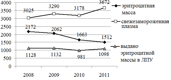 Рис. 2. Динамика заготовки гемокомпонентов в Республике Марий Эл за период 2008 – 2010 г.