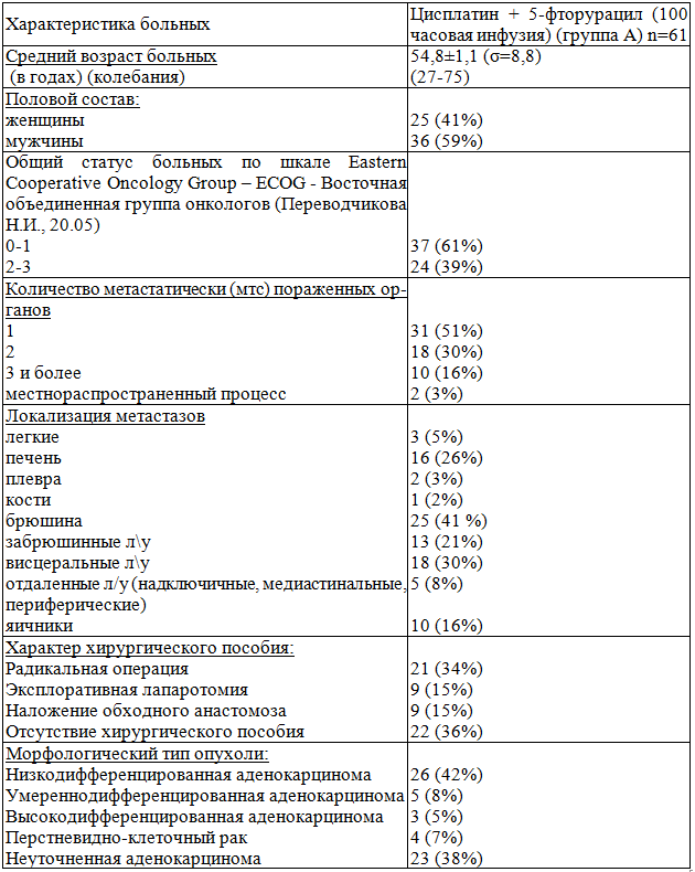 Таблица 1. Характеристика больных раком желудка в стадии диссеминации, (группа А)