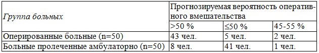 Таблица 5. Результаты верификации прогностической модели (Logistic Regression) вероятности оперативного вмешательства при воспалительных заболеваниях органов малого таза у женщин