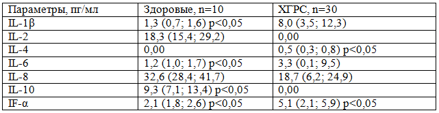 Таблица 1. Содержание цитокинов в сыворотке крови больных ХГРС