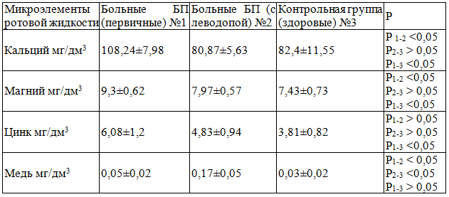 Таблица 1. Сравнительная характеристика концентрации микроэлементов ротовой жидкости у пациентов, исследуемых и контрольной групп