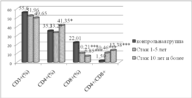 Рис 2. Показатели клеточного иммунитета у рабочих свинцовоопасного производства в разных стажевых группах