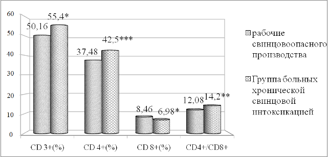 Рис. 3. Показатели клеточного иммунитета у рабочих свинцовоопасного производства в сравнении с группой больных