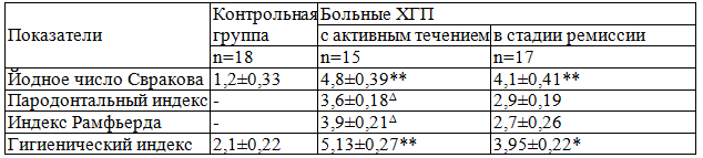 Таблица 2. Показатели пародонтальных и гигиенического индексов у больных ХГП с различным типом течения процесса