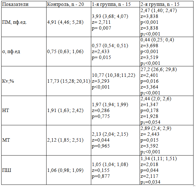 Таблица 1. Показатели микроциркуляции у больных с гриппом A/H1N1 (Ме (25-й;75-й))