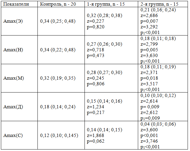 Таблица 2. Значения амплитуд колебаний кровотока в различных диапазонах у больных с гриппом A/H1N1 (Ме (25-й;75-й))