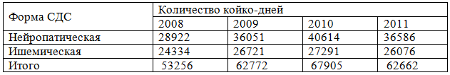 Таблица 3. Динамика абсолютного годового количества койко-дней в год, при СДС в Красноярском крае, за 2008–2011 г.