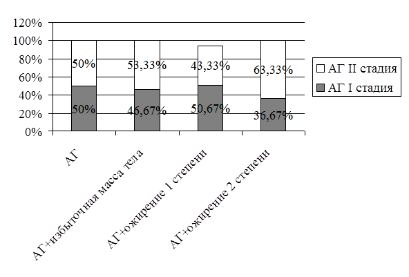 Рис. 1. Частота встречаемости I и II стадий АГ в группах сравнения и наблюдения.