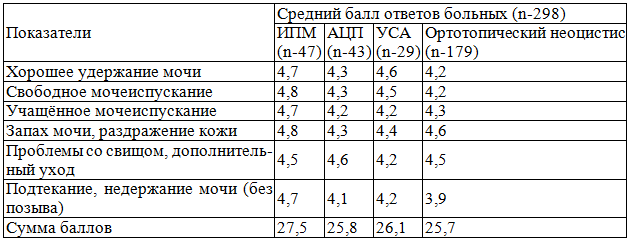 Таблица 3. Специальные показатели качества жизни у больных после замещения мочеточника и МП различными сегментами ЖКТ