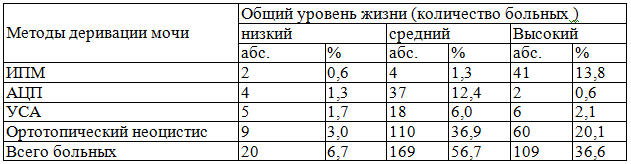 Таблица 4. Общий уровень жизни больных с различными методами отведения мочи  (n-298)