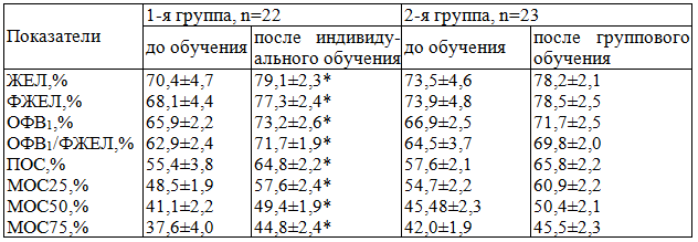 Таблица 6. Динамика показателей ФВД в исследуемых группах
