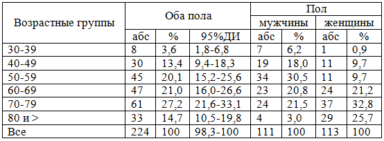 Таблица 2. Распределение умерших по полу и возрасту, по данным патологоанатомических исследований, выполненных в ГБУЗ АО «АГКБ № 7»