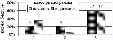 Рис. 1. Распределение больных ССД I группы по классу ритмограммы (над столбиками указано абсолютное число больных)
