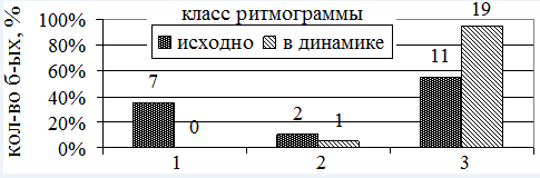 Рис. 2. Распределение больных ССД II группы по классу ритмограммы (над столбиками указано абсолютное число больных)