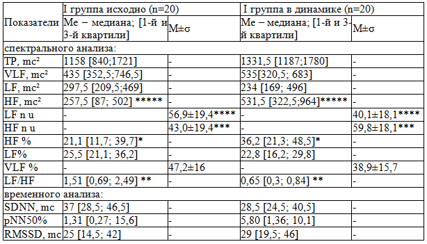 Таблица 1. Показатели ВСР у больных ССД I группы