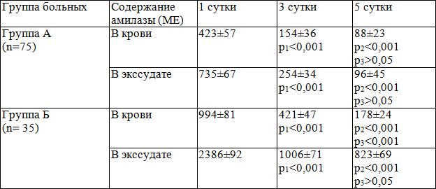 Таблица 3. Динамика содержания амилазы при различных по степени тяжести лапароскопических признаках деструктивного панкреатита.