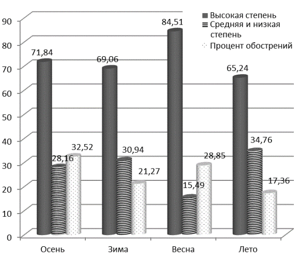 Рис. 1. Структура обсемененности СОЖ НР в зависимости от времени года при ХГ (%) 