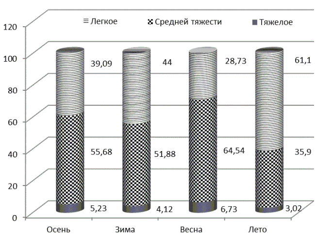 Рис. 2. Зависимость тяжести обострений ХГ от времени года (%) 