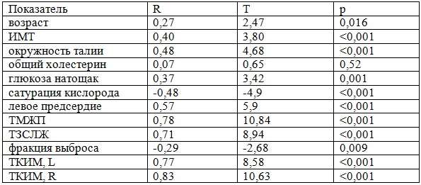 Таблица 4. Корреляционный анализ аортальной СРПВ при ОИМ по Спирмену