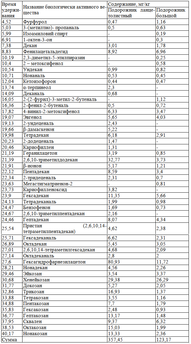 Таблица 1. Компонентный состав эфирного масла цветов подорожника большого и подорожника ланцетолистого
