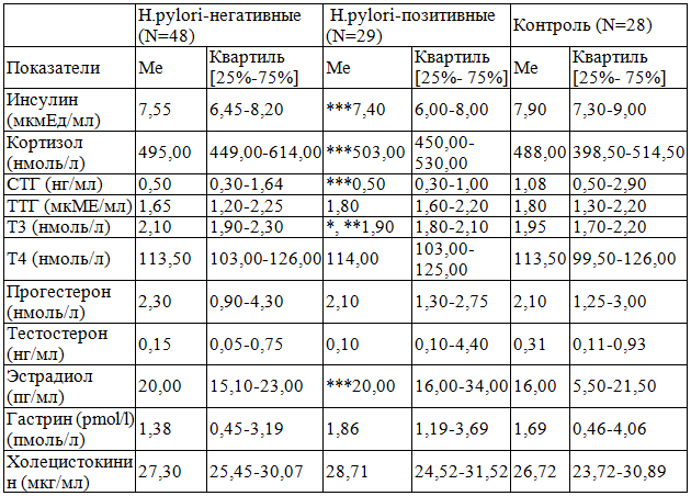 Уровень гормонов у больных в зависимости от инфицированности Нelicobacter pylori