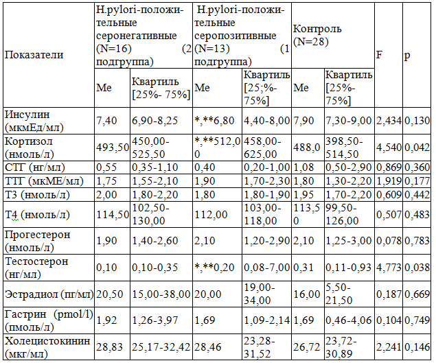 Уровень гормонов у Helicobacter pylori – положительных серопозитивных и Helicobacter pylori – положительных серонегативных больных