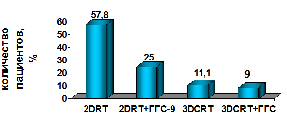  Частота перерывов в лучевом лечении в подгруппах в зависимости от использования радиопротектора ГГС-9