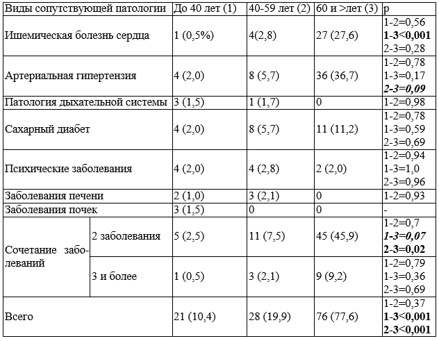 Таблица 1. Сопутствующая патология у пострадавших с повреждениями таза с учетом возрастных групп (n=441)