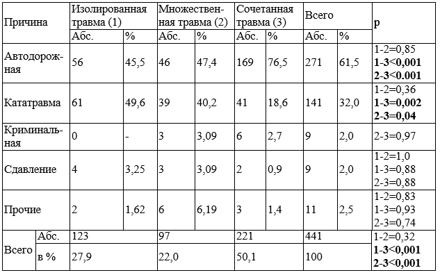 Таблица 2. Распределение пострадавших с повреждениями таза в зависимости от причины травмы и обстоятельств, приведших к повреждению (n=441)