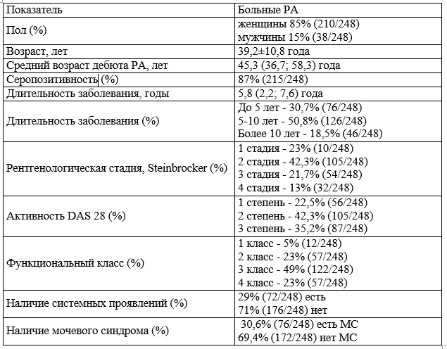Таблица 1. Характеристика больных ревматоидным артритом
