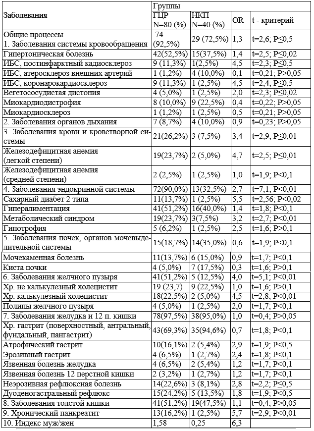 Таблица 1. Общие органосистемные сопутствующие заболевания при гепатоцеллюлярном раке