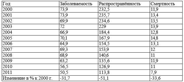 Таблица 2. Основные эпидемиологические показатели по туберкулёзу в Воронежской области, по данным за 2000 – 2011 г.