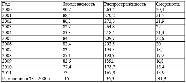  Таблица 3. Основные эпидемиологические показатели по туберкулёзу в Российской Федерации, по данным за 2000 – 2011 г.