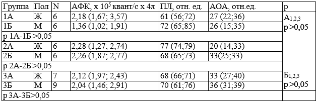 Таблица 3. Показатели СРО и АОС здоровых детей в зависимости от пола и возраста (Ме (Lq; Uq))