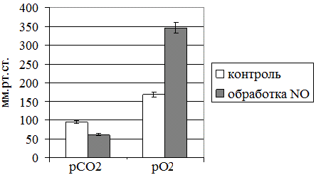 Рис. 3. Парциальное давление кислорода и углекислого газа в крови при ее обработке оксидом азота