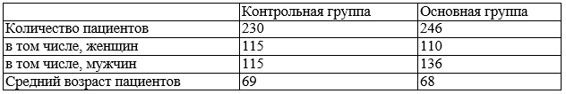 Таблица 1. Распределение онкологических больных в контрольной и основной группах