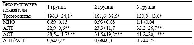 Таблица 4. Основные лабораторные показатели у беременных с ВИЧ-инфекцией, M±SD