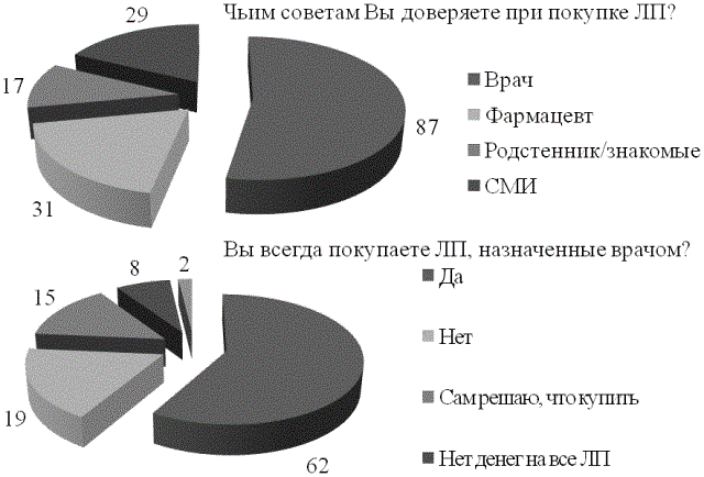 Рис. 2. Предпочтения пациентов при покупке ЛП в аптеке (%)