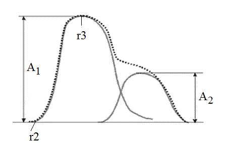 Рис. 1. Схематическое изображение пульсовой волны. А1 соответствует анакротическому периоду, А2 – дикротическому, r2-начало подъема реографической волны, r3-максимум реографической волны