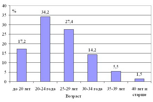 Рис. 1. Распределение родильниц в зависимости от возраста (в %)