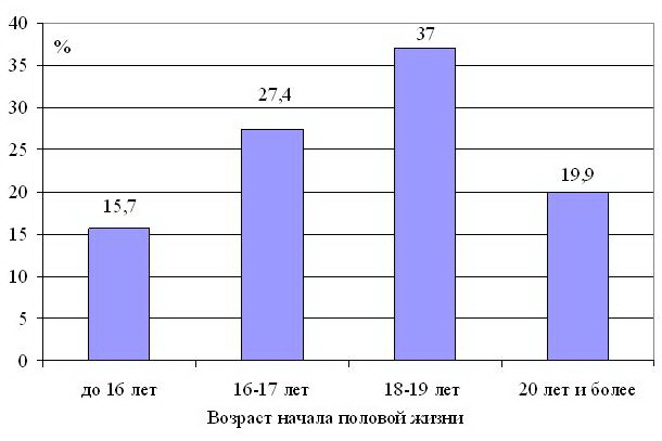 Рис. 3. Распределение родильниц в зависимости от возраста начала половой жизни