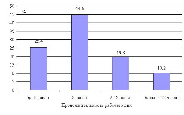 Рис. 6. Распределение родильниц в зависимости от продолжительности рабочего дня