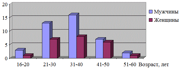 Рис. 1. Распределение больных по возрасту