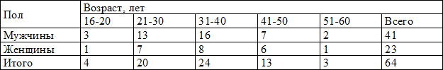 Таблица 1. Распределение больных по возрасту