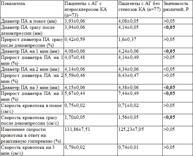 Таблица 2. Результаты пробы с реактивной гиперемией ПА (М±m)