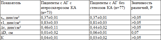 Таблица 3. Чувствительность ПА к напряжению сдвига (М±m)