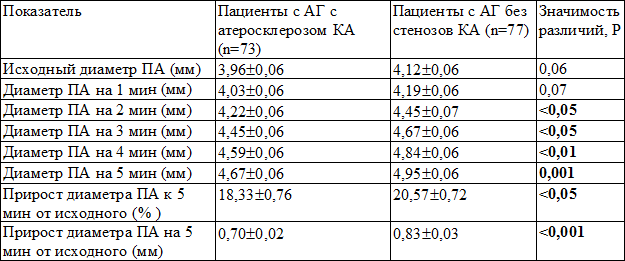 Таблица 4. Результаты пробы с нитроглицерином (М±m)