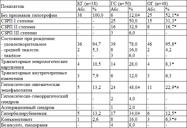 Таблица 3. Клиническая характеристика состояния новорождённых в обследуемых группах